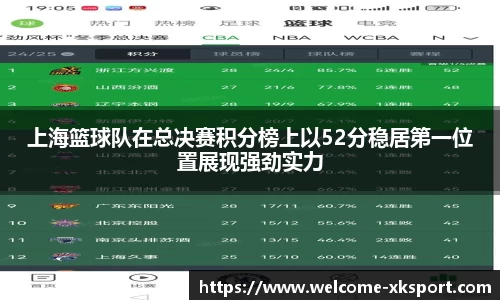 上海篮球队在总决赛积分榜上以52分稳居第一位置展现强劲实力